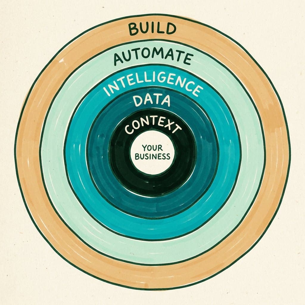Concentric ring diagram: your business at the core, wrapped by the Context, Data, Intelligence, Automate and Build layers